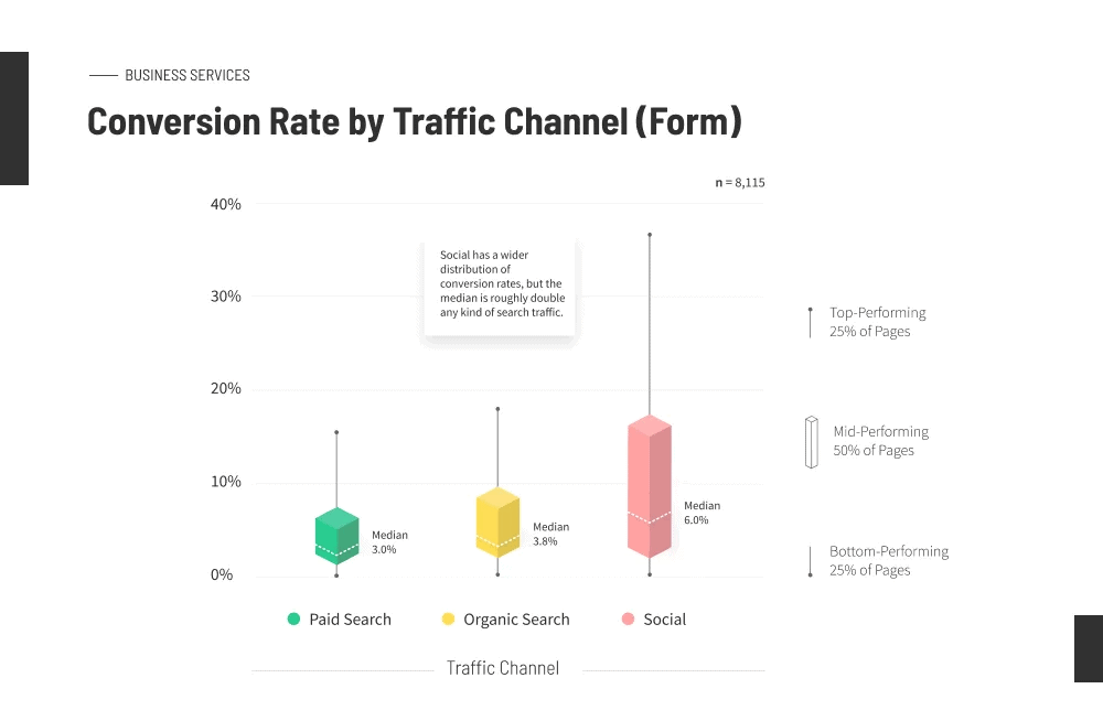 Chart showing the conversion rates by different traffic channels