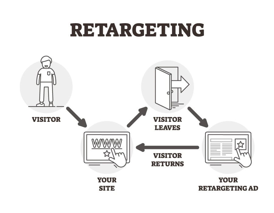 Retargeting in B2B