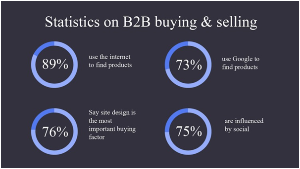 B2B conversion rate optimization buying and selling stats