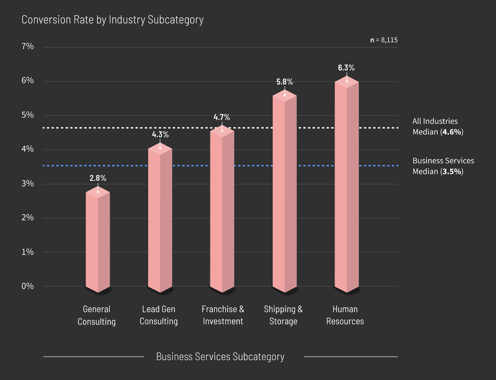 B2B Conversion benchmark report