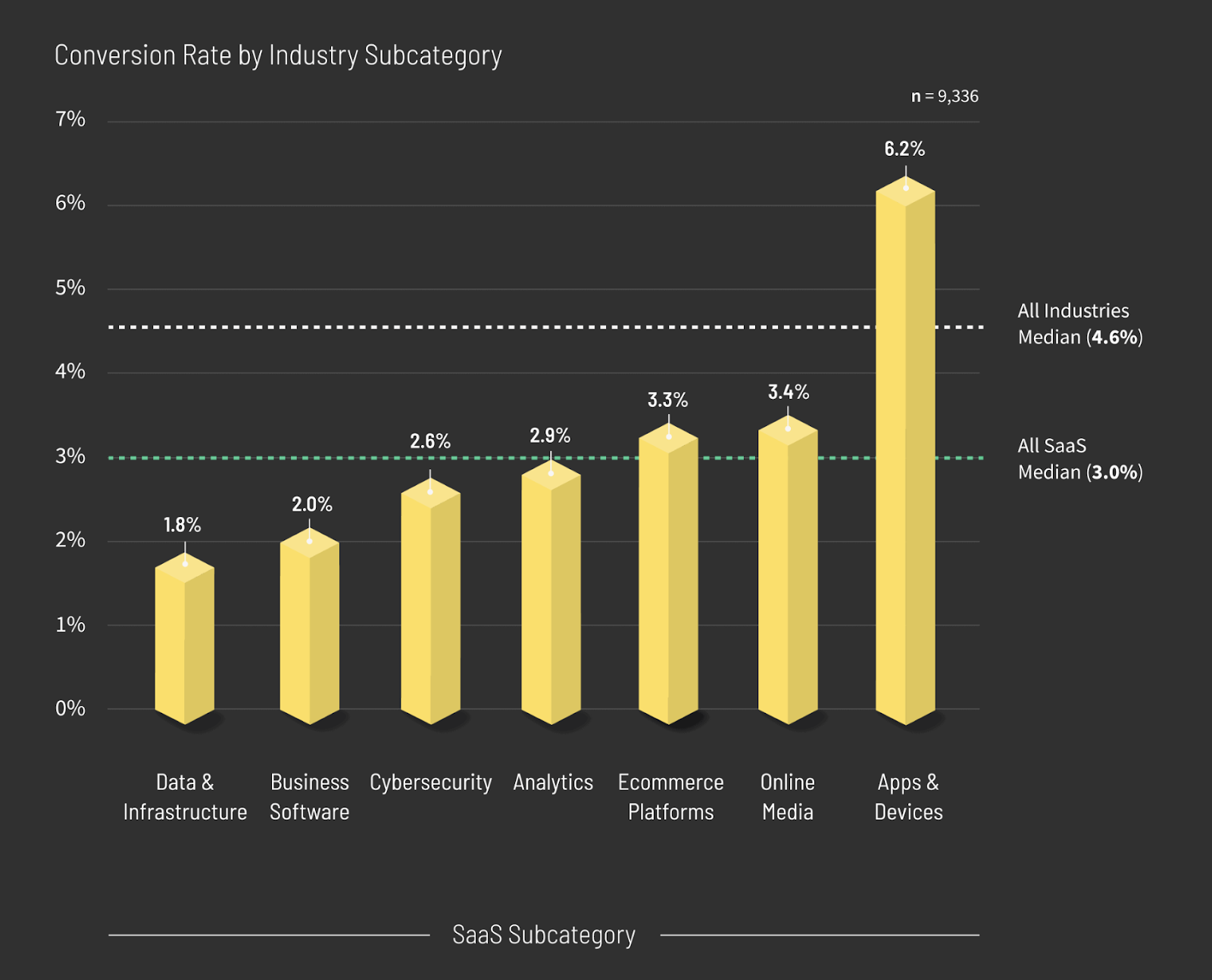 Average b2b conversion rates by sub-categories - report bt Unbounce