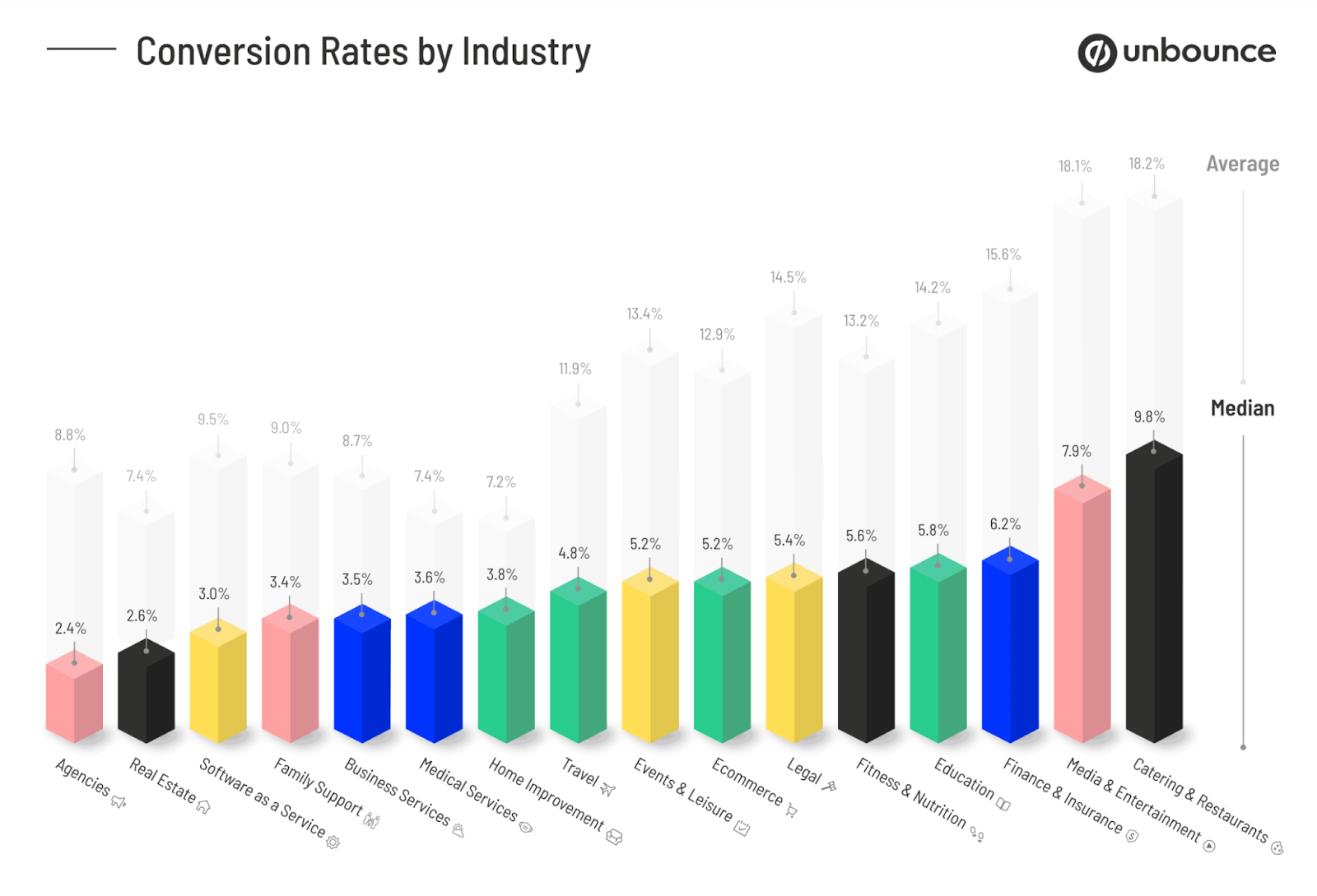 Average b2b conversion rates by industry report by Unbounce