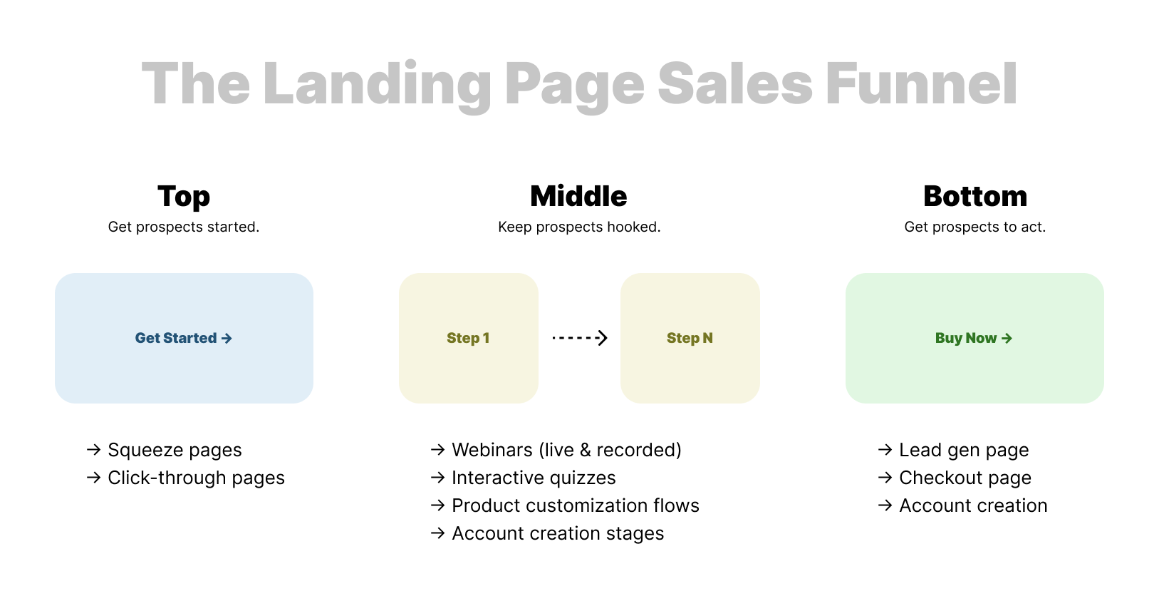 Stages of landing page sales funnel