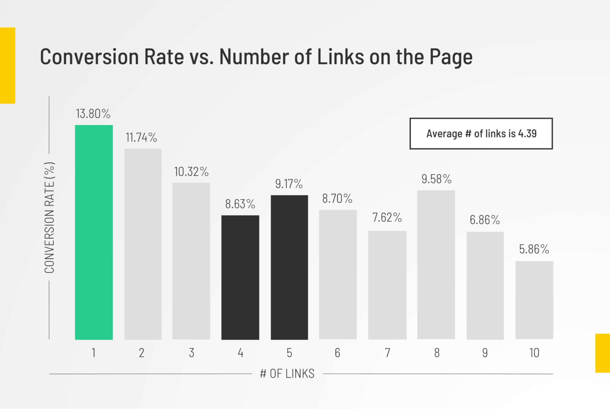 Conversion rate vs No. of links on the page