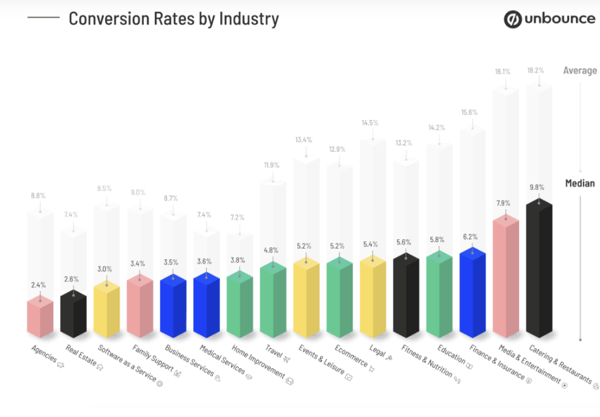 Screenshot image of Unbounce average conversion benchmark by industry report