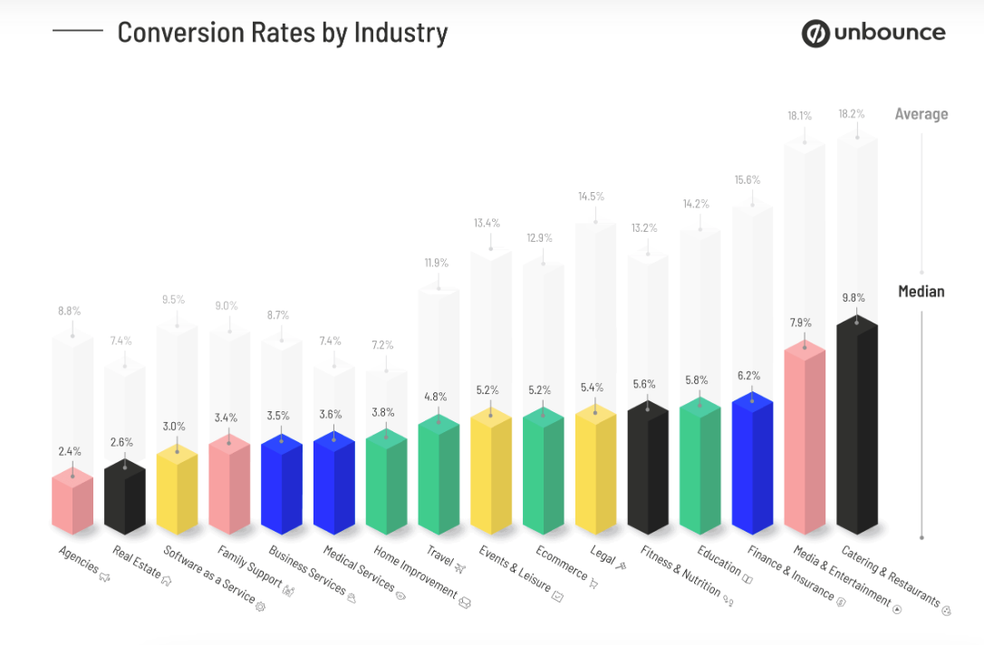 Unbounce chart showing median conversion rates across industries