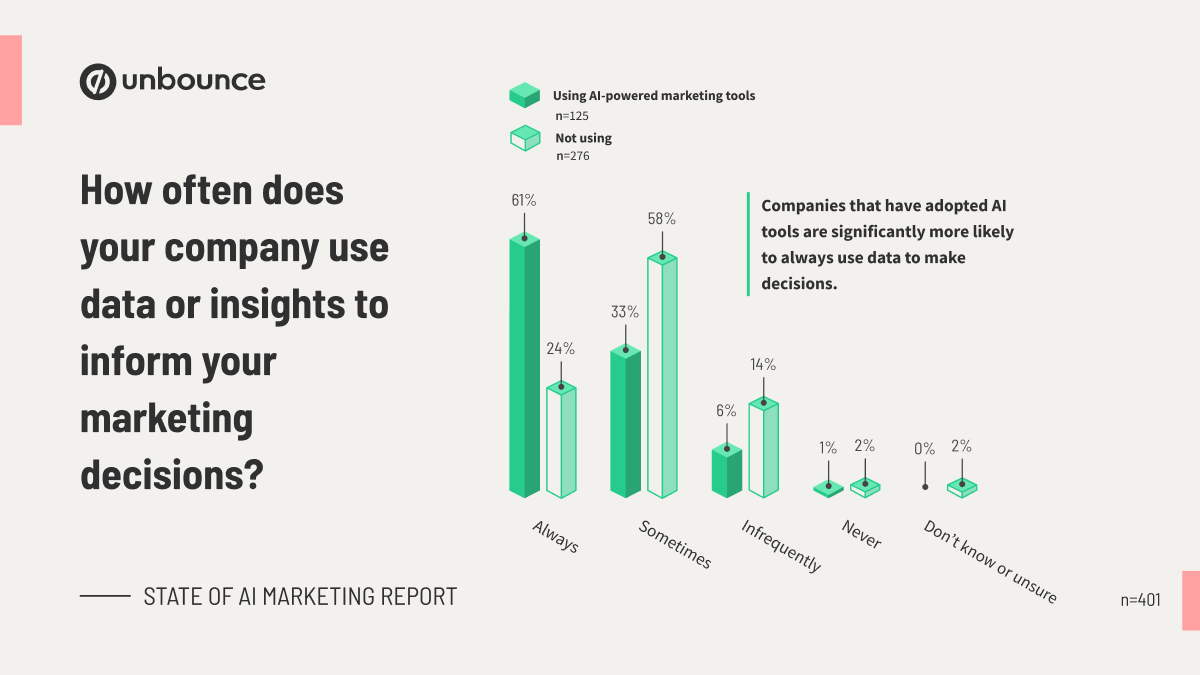 Graph showing how often companies which use AI marketing tools make decisions informed by data.